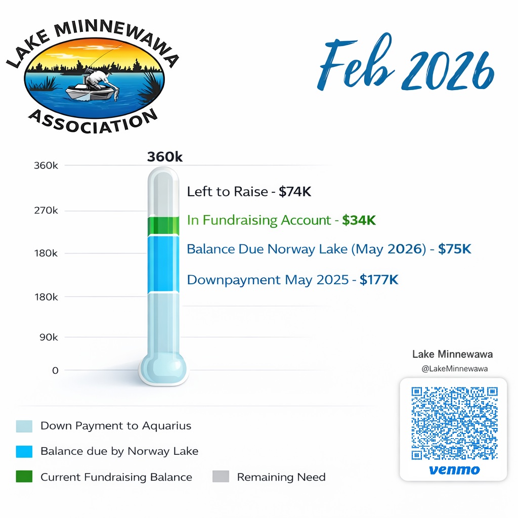 Fundraising progress graphic for Lake Miinnewawa Association, showing a thermometer-like chart with labels for total amount raised, remaining amount to raise, and various financial details as of February 2026.